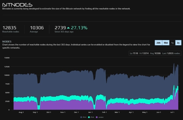 Nguồn: Bitnodes.io
