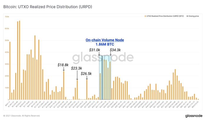 Biểu đồ giá thực tế UTXO của Bitcoin. Nguồn: Glassnode/Twitter