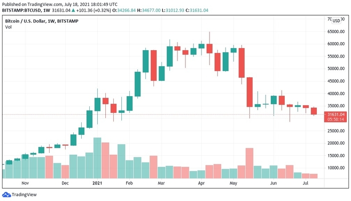 Biểu đồ nến 1 tuần BTC / USD (Bitstamp). Nguồn: TradingView
