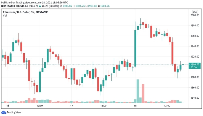 Biểu đồ nến 1 giờ ETH / USD (Bitstamp). Nguồn: TradingView