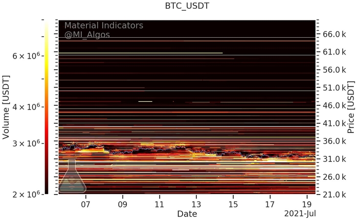 Mức mua và bán BTC/USD (Binance) kể từ ngày 19 tháng 7. Nguồn: Material Indicators/ Twitter