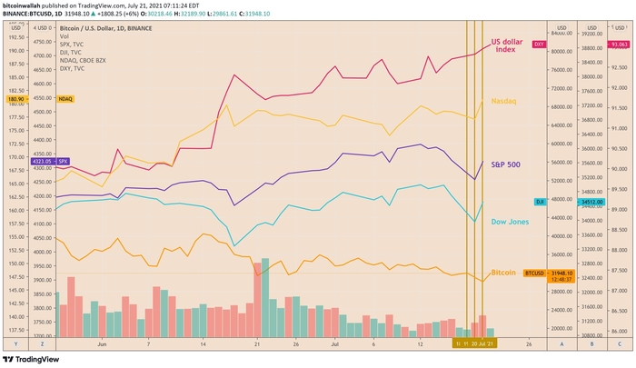 Sự phục hồi của Bitcoin đã làm lu mờ các chỉ số Phố Wall, mặc dù giá đã giảm song song vào đầu tuần này. Nguồn: TradingView