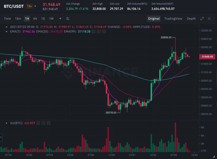 Biểu đồ giá BTC/USDT trên Binance