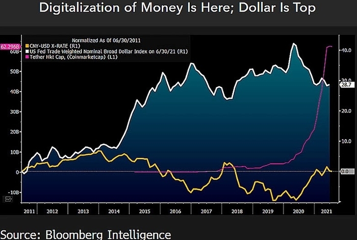 Định giá của Tether so với chỉ số đô la Mỹ và nhân dân tệ của Trung Quốc. Nguồn: Bloomberg Intelligence