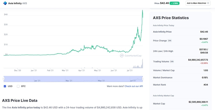 Đồng AXS tăng giá mạnh trong một tháng qua. Ảnh: Coinmarketcap.