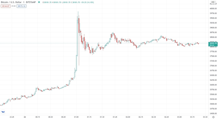 Biểu đồ giá Bitcoin. Nguồn: TradingView