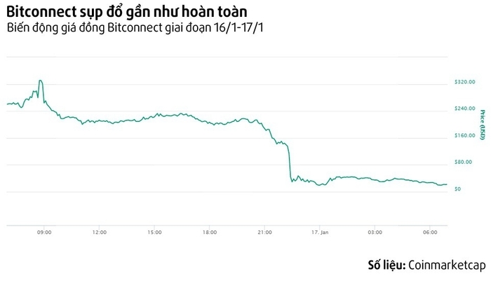 Đồng Bitconnect mất 90% giá trị chỉ trong 24 giờ vào đầu 2018. Ảnh: Ngô Minh.