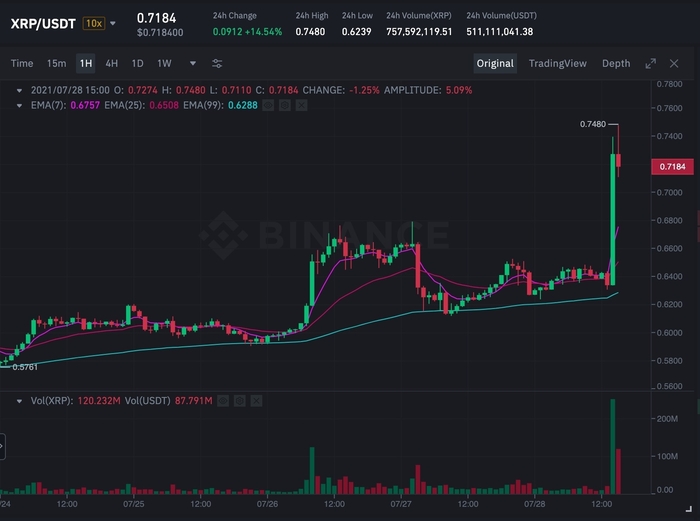 Biểu đồ XRP/USDT trên Binance