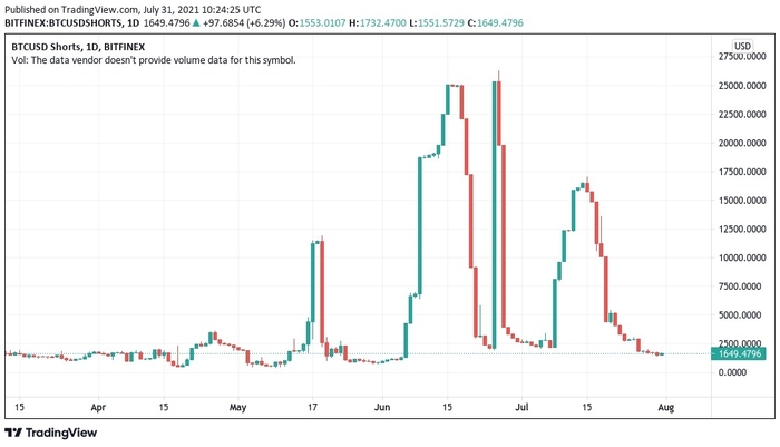 Biểu đồ nến 1 ngày short BTC/USD (Bitfinex). Nguồn: TradingView