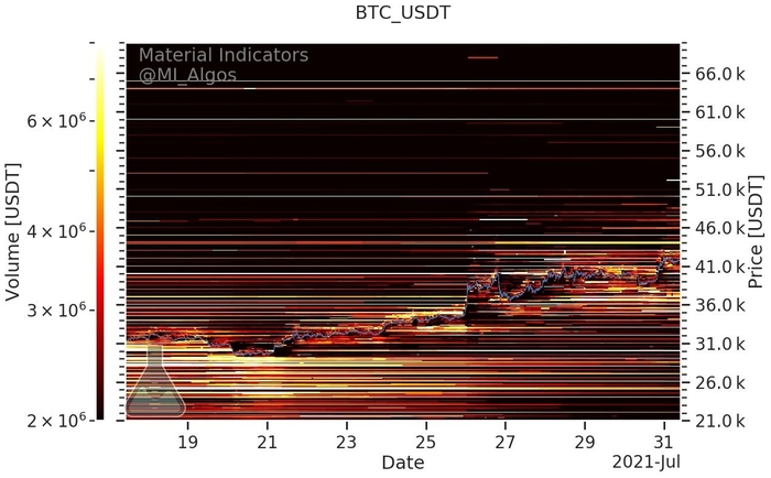 Các vị thế mua và bán của BTC/USD (Binance) kể từ ngày 31 tháng 7. Nguồn: Material Indicators/ Twitter