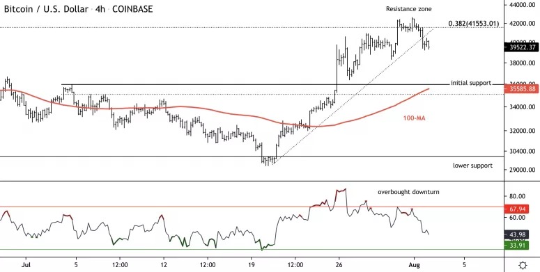Biểu đồ giá 4 giờ của Bitcoin cho thấy các mức hỗ trợ và kháng cự ngắn hạn với RSI. Nguồn: TradingView