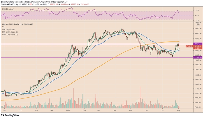 Bitcoin vẫn dao động trong khoảng từ $29k đến $42k kể từ tháng 4 năm 2021. Nguồn: TradingView.com