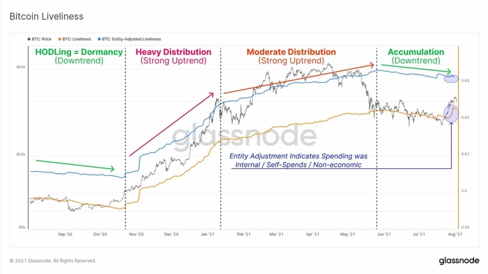 Biểu đồ BTC Liveliness: Glassnode