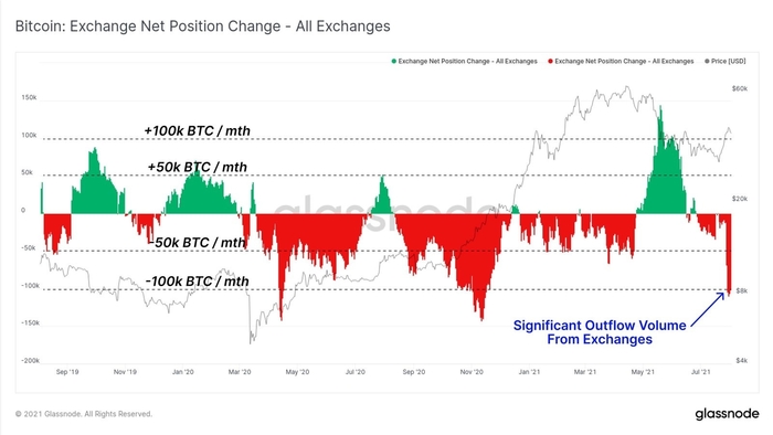 Outflow (đỏ) và inflow (xanh) Bitcoin trên các sàn giao dịch. Nguồn: Glassnode