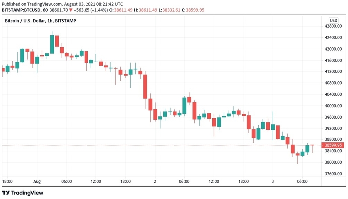 Biểu đồ 1 giờ của BTC/USD trên Bitstamp. Nguồn: TradingView