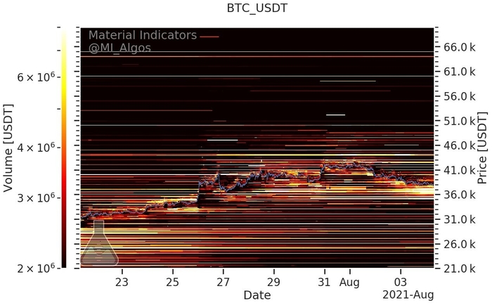 Biểu đồ lệnh mua và bán BTC/USD (Binance) kể từ ngày 4 tháng 8. Nguồn: Material Indicators/ Twitter