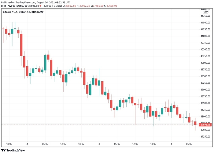 Biểu đồ nến 1 giờ BTC / USD (Bitstamp). Nguồn: TradingView