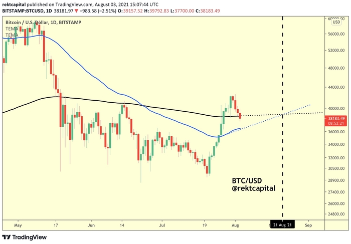 Biểu đồ nến 1 ngày BTC/USD (Binance) với các MA. Nguồn: Rekt Capital/ Twitter