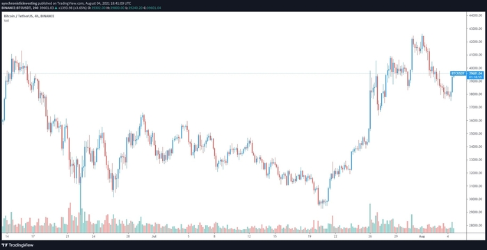 Biểu đồ 4 giờ BTC/USDT. Nguồn: TradingView