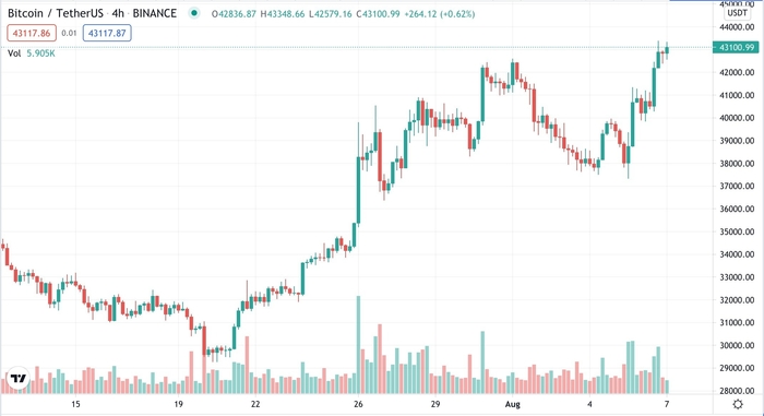 Biểu đồ 4 giờ BTC/USDT. Nguồn: TradingView