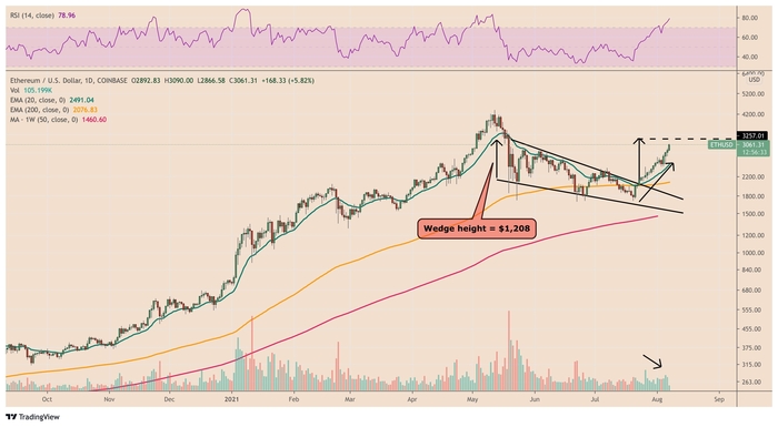 RSI Ether trên 70 điểm, cho thấy mức định giá quá cao. Nguồn: TradingView.com