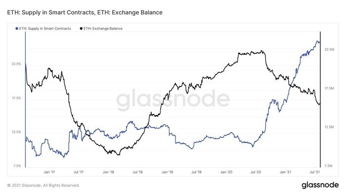 26% nguồn cung Ethereum bị khóa trong các hợp đồng thông minh. Nguồn: Glassnode