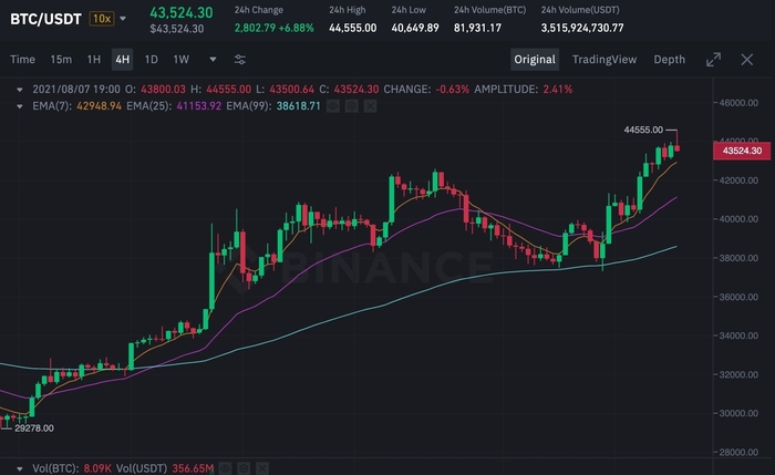 Biểu đồ BTC/USDT trên Binance