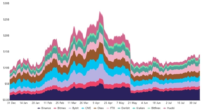Open interest tương lai Bitcoin tổng hợp. Nguồn: Bybt