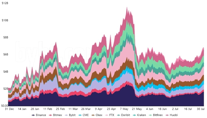 Open interest tương lai Ether tổng hợp. Nguồn: Bybt