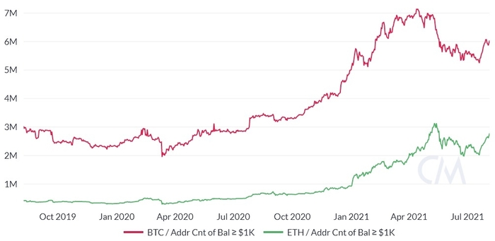 Địa chỉ ví có số dư $1.000 trở lên của ETH và BTC. Nguồn: CoinMetrics