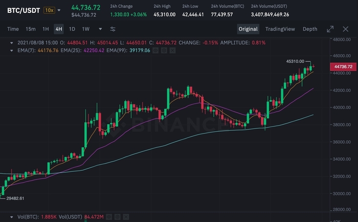 Biểu đồ giá BTC/USDT trên Binance