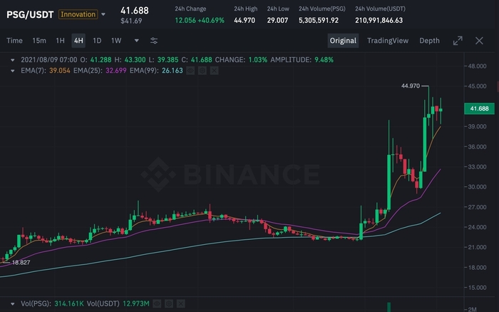 Biểu đồ PSG/USDT trên Binance