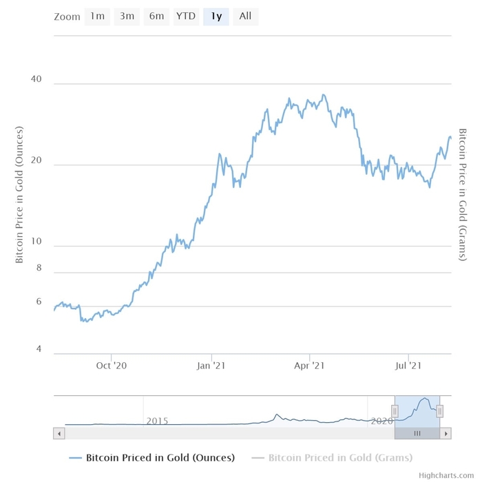 Giá BTC tính theo ounce vàng: Highcharts.com