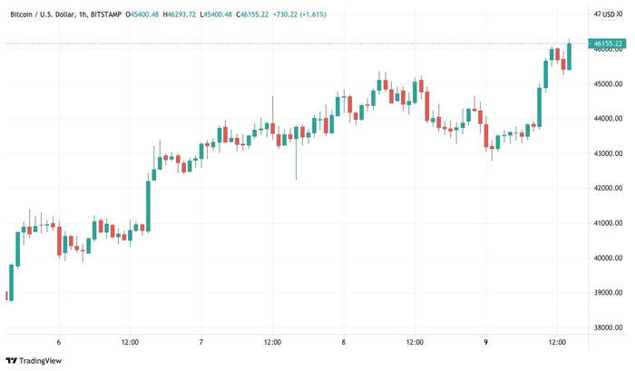 Biểu đồ nến 1 giờ của BTC/USD (Bitstamp). Nguồn: TradingView