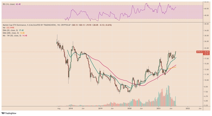 Chỉ số thống trị của Ethereum đã tăng gần gấp đôi vào năm 2021. Nguồn: TradingView.com