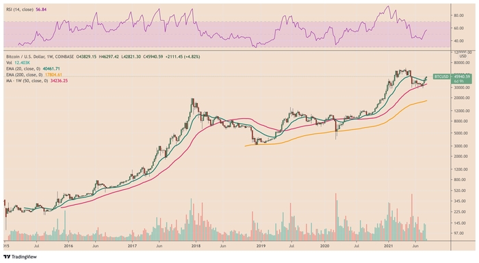 Hiệu suất giá Bitcoin trong những năm gần đây. Nguồn: TradingView.com