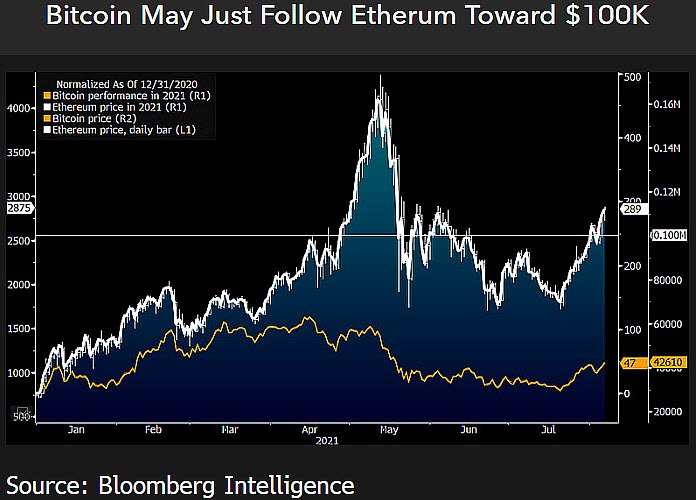 Hiệu suất Bitcoin so với hiệu suất Ethereum (vào năm 2021). Nguồn: Bloomberg Intelligence