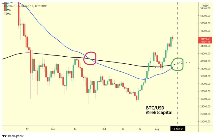 Biểu đồ BTC/USD với kịch bản giao cắt vàng. Nguồn: Rekt Capital/ Twitter