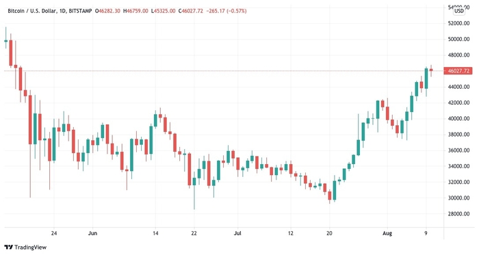 Biểu đồ nến 1 giờ BTC/USD (Bitstamp). Nguồn: TradingView