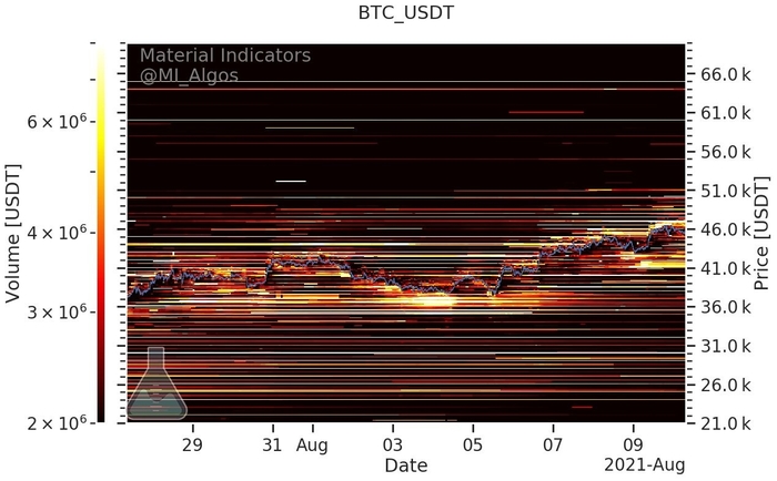 Mức mua và bán BTC/USD (Binance) kể từ ngày 10 tháng 8. Nguồn: Material Indicators/ Twitter