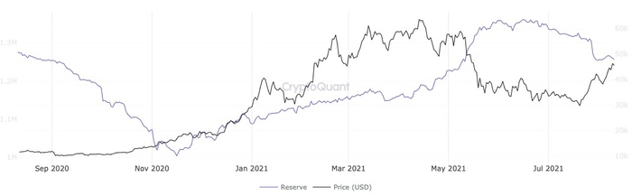 Biểu đồ dự trữ Bitcoin trên các sàn giao dịch phái sinh. Nguồn: CryptoQuant