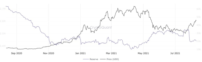 Biểu đồ dự trữ Bitcoin trên tất cả các sàn giao dịch. Nguồn: CryptoQuant