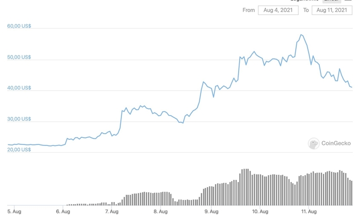 Biểu đồ giá PSG/USD. Nguồn: CoinGecko