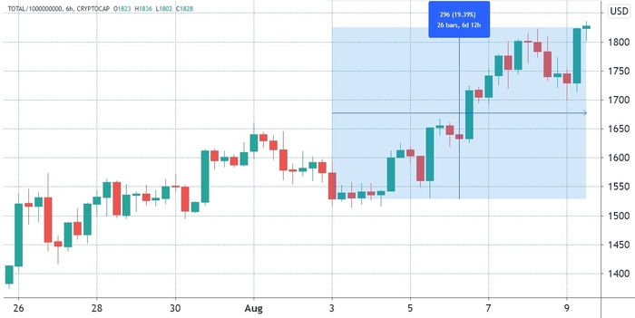 Tổng vốn hóa thị trường tiền điện tử tính bằng triệu USD (phải) và sự thống trị của Bitcoin (trái). Nguồn: TradingView