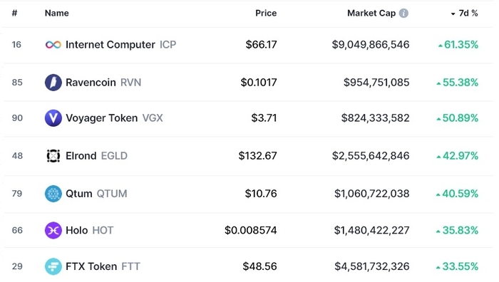 Các đồng coin có hiệu suất tốt nhất trong top 100. Nguồn: CoinMarketCap