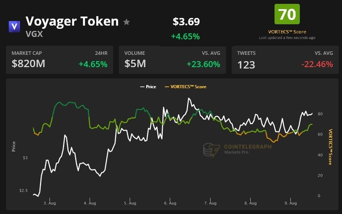VORTECS™ Score (trái) so với giá VGX (phải). Nguồn: Cointelegraph Markets Pro