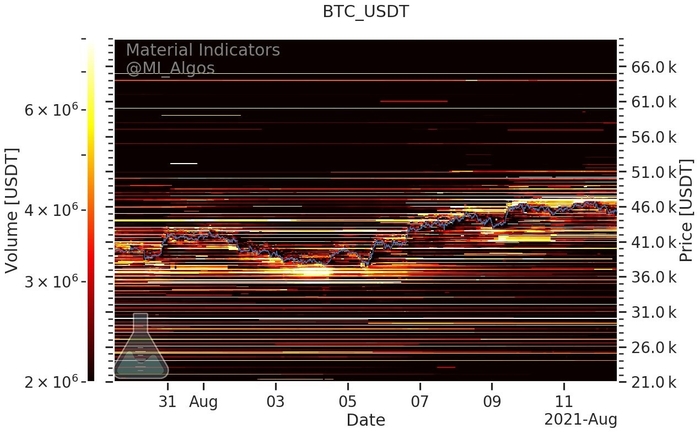 Mức mua và bánBTC /USD (Binance) kể từ ngày 12 tháng 8. Nguồn: Material Indicators/ Twitter