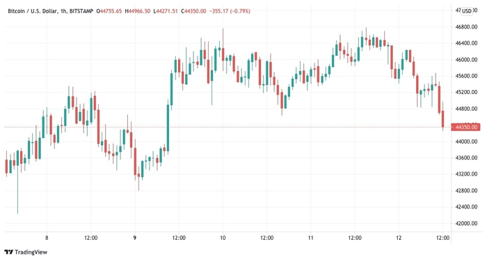 Biểu đồ nến 1 giờ của BTC/USD (Bitstamp). Nguồn: TradingView