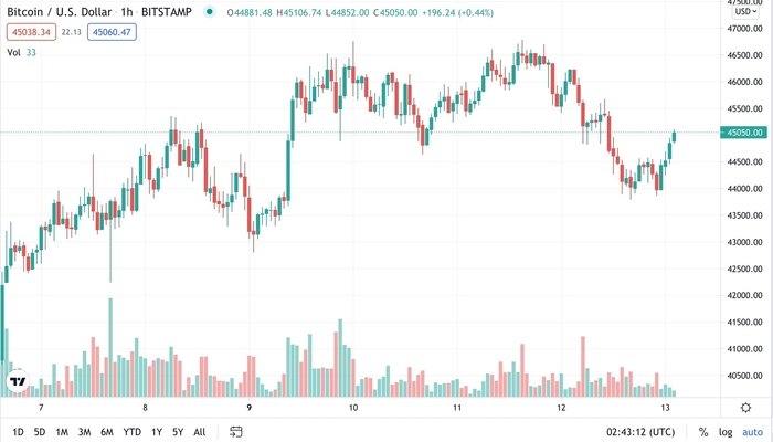 Biểu đồ giá 1 giờ của BTC/USD. Nguồn: TradingView
