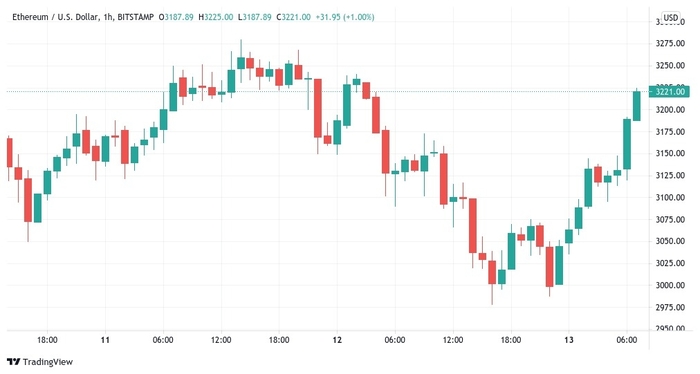 Biểu đồ nến 1 giờ của ETH/USD (Bitstamp). Nguồn: TradingView